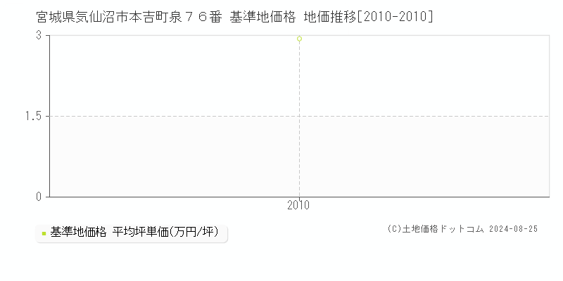 宮城県気仙沼市本吉町泉７６番 基準地価格 地価推移[2010-2010]