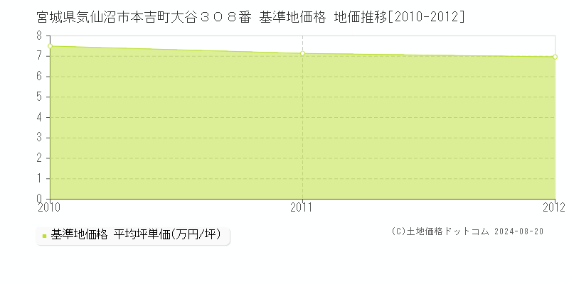 宮城県気仙沼市本吉町大谷３０８番 基準地価格 地価推移[2010-2012]