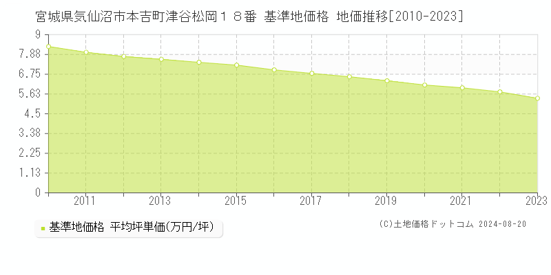 宮城県気仙沼市本吉町津谷松岡１８番 基準地価格 地価推移[2010-2023]