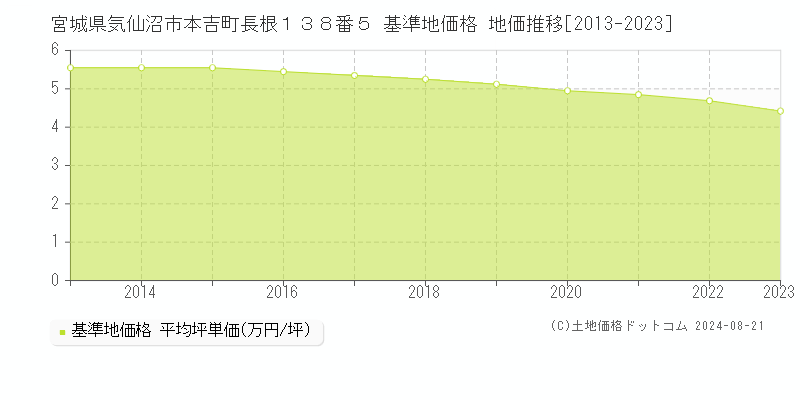 宮城県気仙沼市本吉町長根１３８番５ 基準地価格 地価推移[2013-2023]