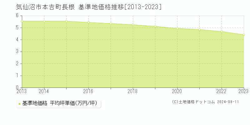 本吉町長根(気仙沼市)の基準地価推移グラフ(坪単価)[2013-2024年]