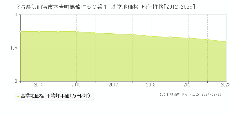 宮城県気仙沼市本吉町馬籠町５０番１ 基準地価格 地価推移[2012-2023]