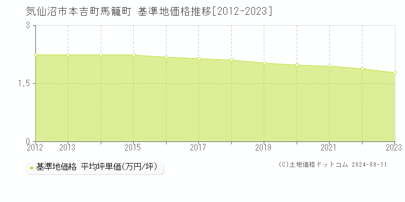 本吉町馬籠町(気仙沼市)の基準地価格推移グラフ(坪単価)[2012-2023年]