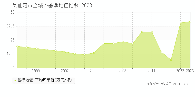 気仙沼市全域の基準地価推移グラフ 