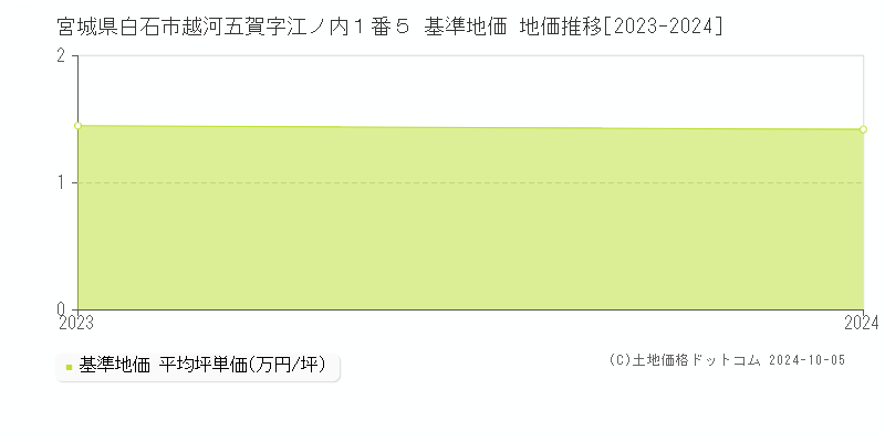 宮城県白石市越河五賀字江ノ内１番５ 基準地価 地価推移[2023-2024]