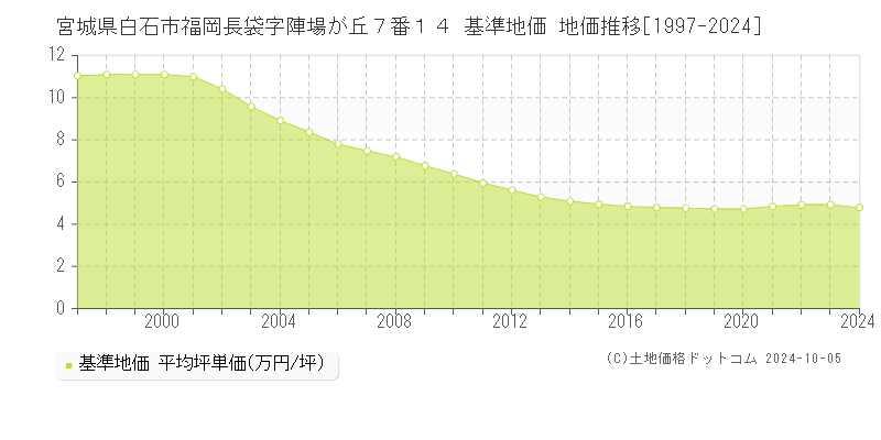 宮城県白石市福岡長袋字陣場が丘７番１４ 基準地価 地価推移[1997-2024]