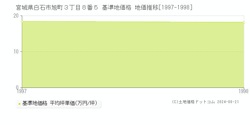 宮城県白石市旭町３丁目８番５ 基準地価格 地価推移[1997-1998]