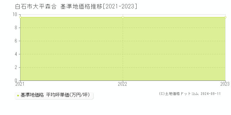 大平森合(白石市)の基準地価格推移グラフ(坪単価)[2021-2023年]