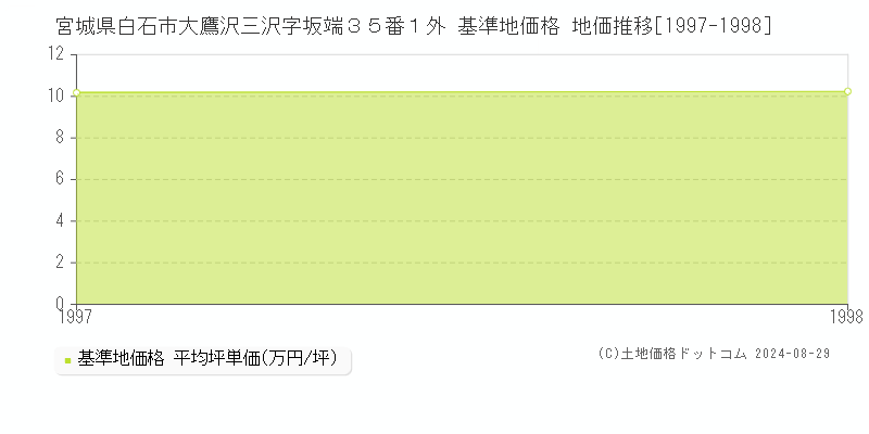 宮城県白石市大鷹沢三沢字坂端３５番１外 基準地価 地価推移[1997-1998]