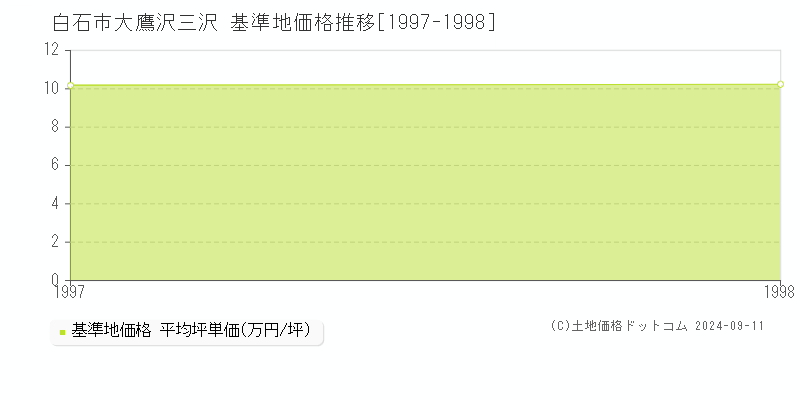 大鷹沢三沢(白石市)の基準地価推移グラフ(坪単価)[1997-1998年]