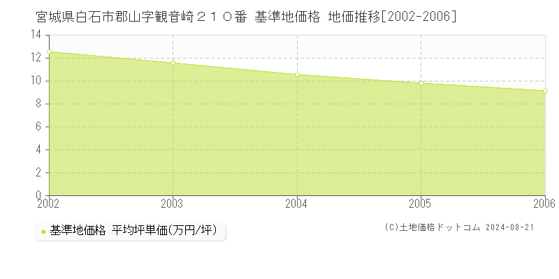 宮城県白石市郡山字観音崎２１０番 基準地価格 地価推移[2002-2006]