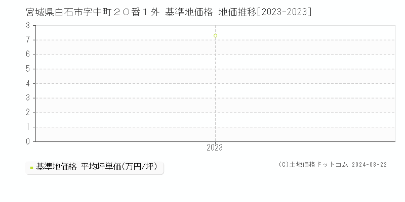 宮城県白石市字中町２０番１外 基準地価格 地価推移[2023-2023]