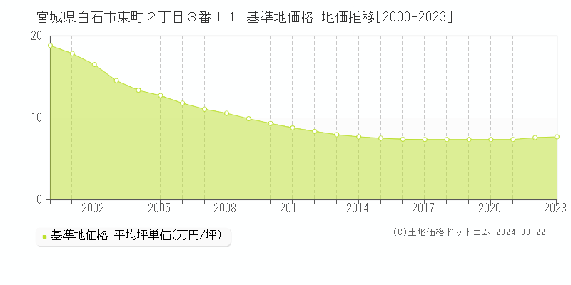 宮城県白石市東町２丁目３番１１ 基準地価格 地価推移[2000-2023]