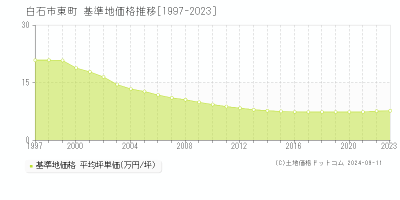 東町(白石市)の基準地価格推移グラフ(坪単価)[1997-2023年]