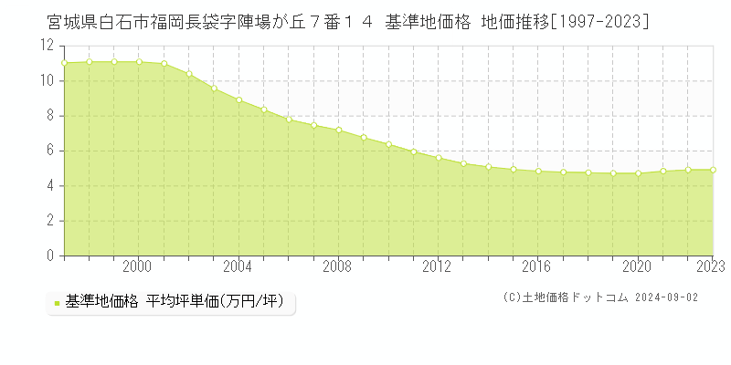 宮城県白石市福岡長袋字陣場が丘７番１４ 基準地価格 地価推移[1997-2023]