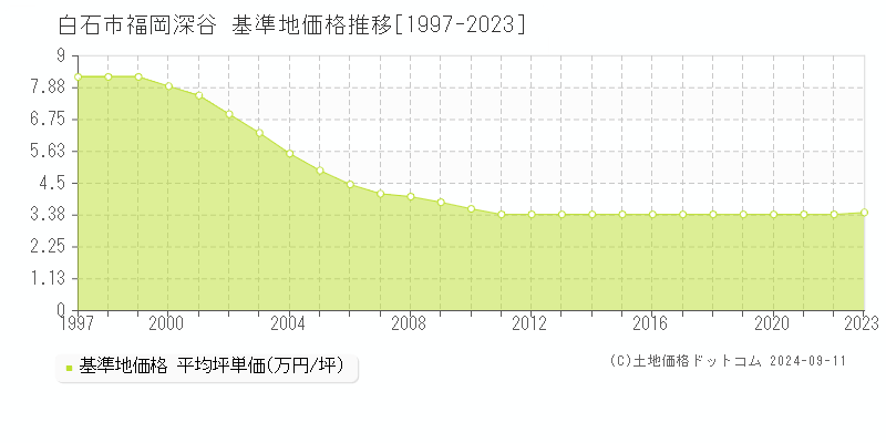 福岡深谷(白石市)の基準地価格推移グラフ(坪単価)[1997-2023年]