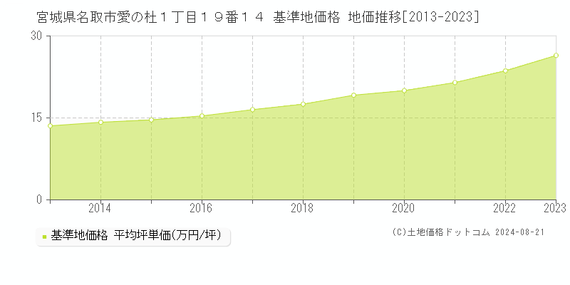 宮城県名取市愛の杜１丁目１９番１４ 基準地価格 地価推移[2013-2023]