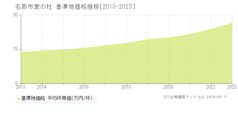 愛の杜(名取市)の基準地価格推移グラフ(坪単価)[2013-2023年]