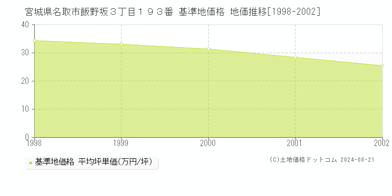 宮城県名取市飯野坂３丁目１９３番 基準地価格 地価推移[1998-2002]