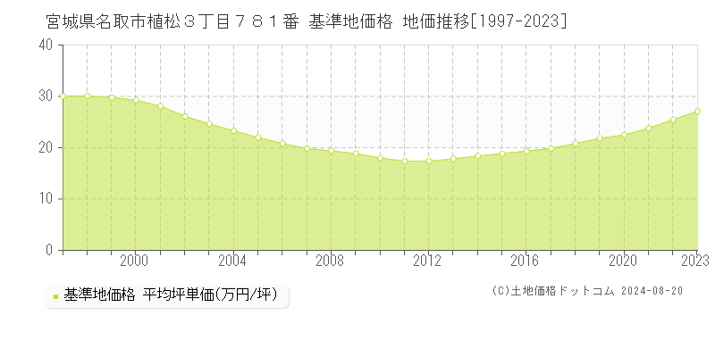 宮城県名取市植松３丁目７８１番 基準地価格 地価推移[1997-2023]