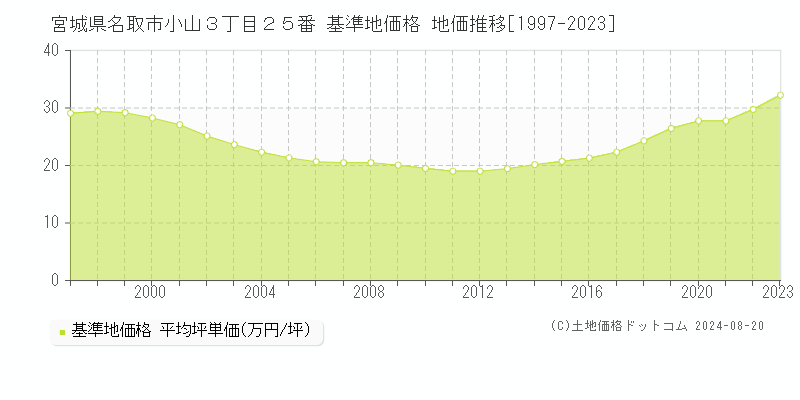 宮城県名取市小山３丁目２５番 基準地価格 地価推移[1997-2023]