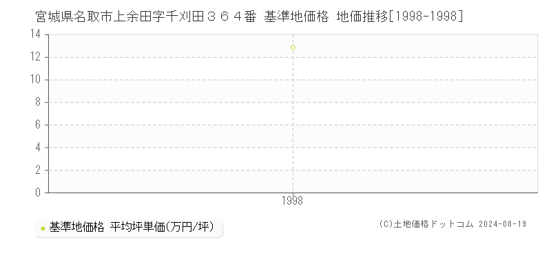 宮城県名取市上余田字千刈田３６４番 基準地価格 地価推移[1998-1998]