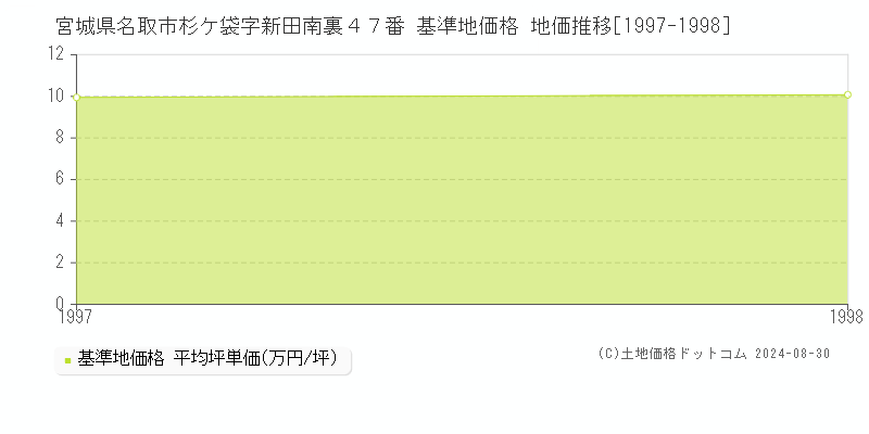 宮城県名取市杉ケ袋字新田南裏４７番 基準地価格 地価推移[1997-1998]