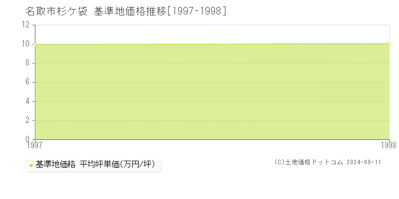 杉ケ袋(名取市)の基準地価推移グラフ(坪単価)[1997-1998年]