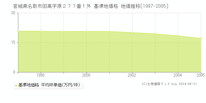 宮城県名取市田高字原２７７番１外 基準地価格 地価推移[1997-2005]