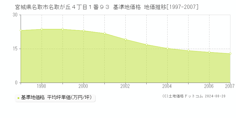 宮城県名取市名取が丘４丁目１番９３ 基準地価格 地価推移[1997-2007]