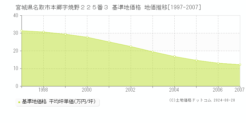 宮城県名取市本郷字焼野２２５番３ 基準地価格 地価推移[1997-2007]