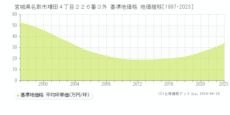 宮城県名取市増田４丁目２２６番３外 基準地価格 地価推移[1997-2023]