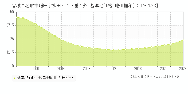 宮城県名取市増田字柳田４４７番１外 基準地価 地価推移[1997-2024]