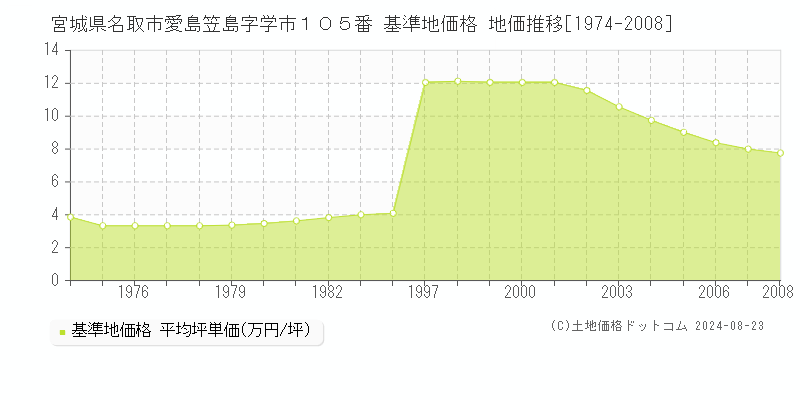 宮城県名取市愛島笠島字学市１０５番 基準地価格 地価推移[1974-2008]