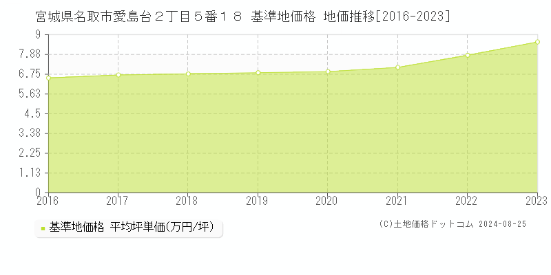 宮城県名取市愛島台２丁目５番１８ 基準地価格 地価推移[2016-2023]