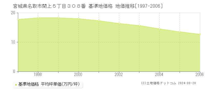 宮城県名取市閖上５丁目３０８番 基準地価格 地価推移[1997-2006]