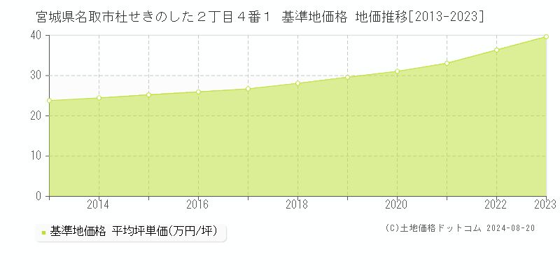 宮城県名取市杜せきのした２丁目４番１ 基準地価格 地価推移[2013-2023]