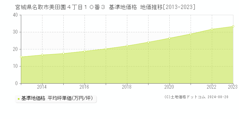 宮城県名取市美田園４丁目１０番３ 基準地価格 地価推移[2013-2023]