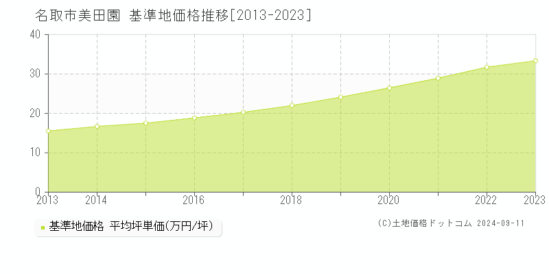 美田園(名取市)の基準地価格推移グラフ(坪単価)[2013-2023年]