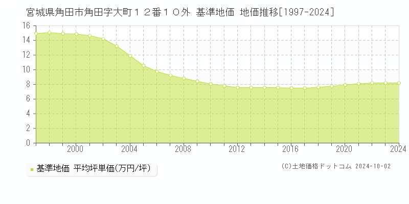 宮城県角田市角田字大町１２番１０外 基準地価 地価推移[1997-2024]