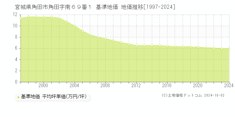 宮城県角田市角田字南６９番１ 基準地価 地価推移[1997-2024]