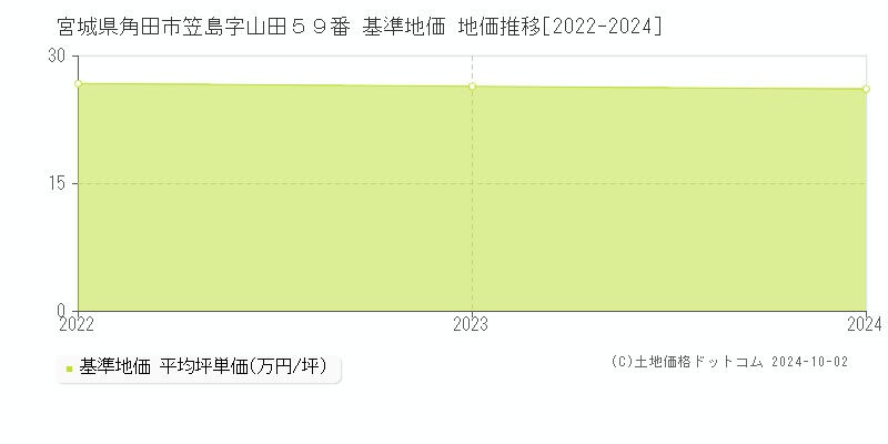 宮城県角田市笠島字山田５９番 基準地価 地価推移[2022-2024]