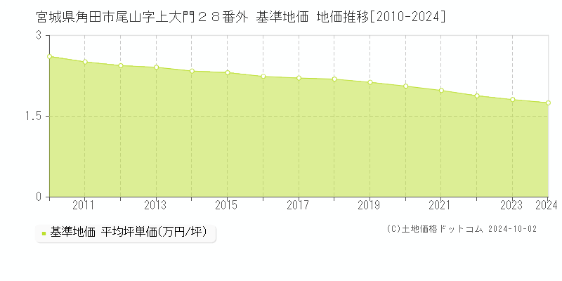 宮城県角田市尾山字上大門２８番外 基準地価 地価推移[2010-2024]