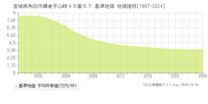 宮城県角田市横倉字山崎４５番５７ 基準地価 地価推移[1997-2024]