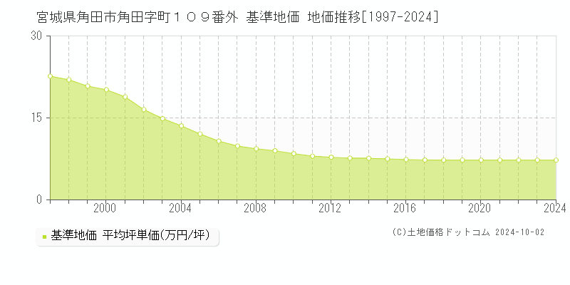 宮城県角田市角田字町１０９番外 基準地価 地価推移[1997-2024]