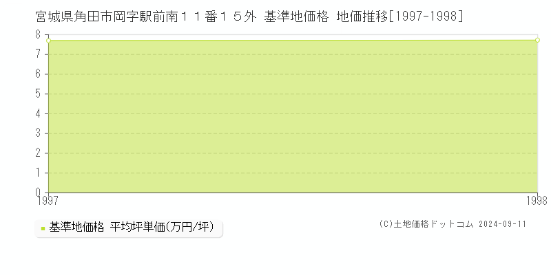 宮城県角田市岡字駅前南１１番１５外 基準地価格 地価推移[1997-1998]