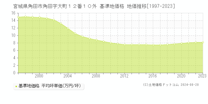 宮城県角田市角田字大町１２番１０外 基準地価格 地価推移[1997-2023]