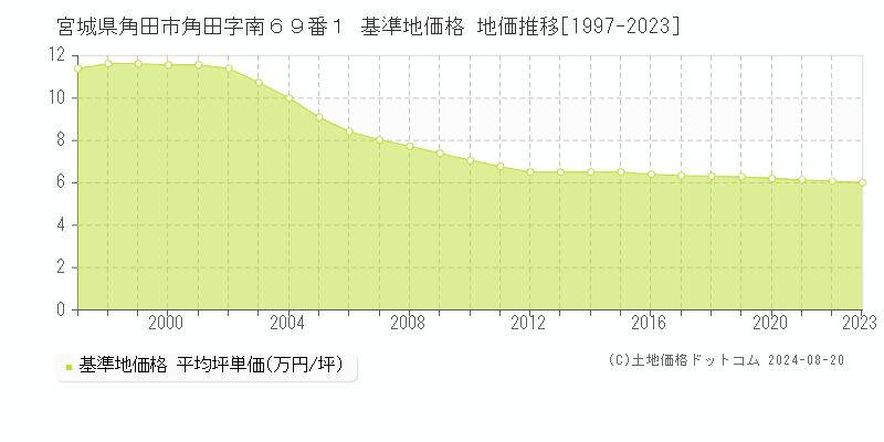 宮城県角田市角田字南６９番１ 基準地価 地価推移[1997-2024]