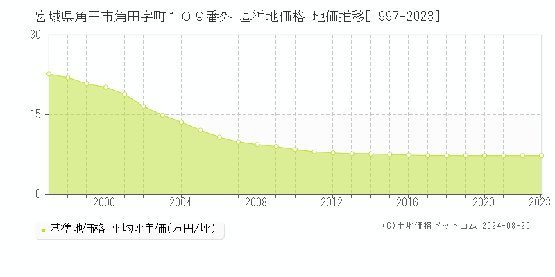 宮城県角田市角田字町１０９番外 基準地価格 地価推移[1997-2023]