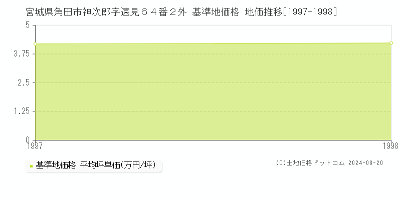 宮城県角田市神次郎字遠見６４番２外 基準地価格 地価推移[1997-1998]